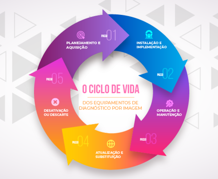 Ciclo de vida dos equipamentos de diagnóstico por imagem