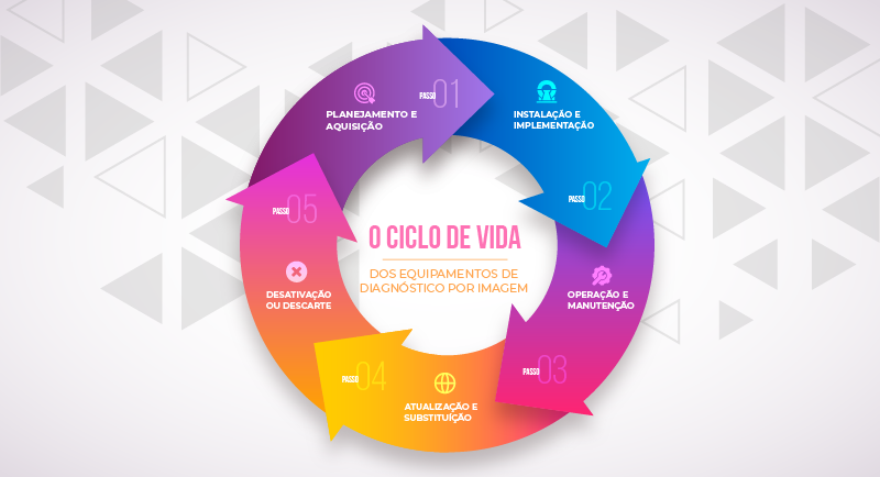 fases do ciclo de vida dos equipamentos de diagnóstico por imagem